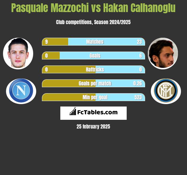 Pasquale Mazzochi vs Hakan Calhanoglu h2h player stats