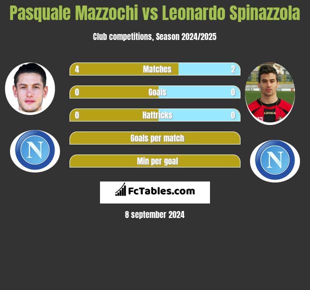 Pasquale Mazzochi vs Leonardo Spinazzola h2h player stats