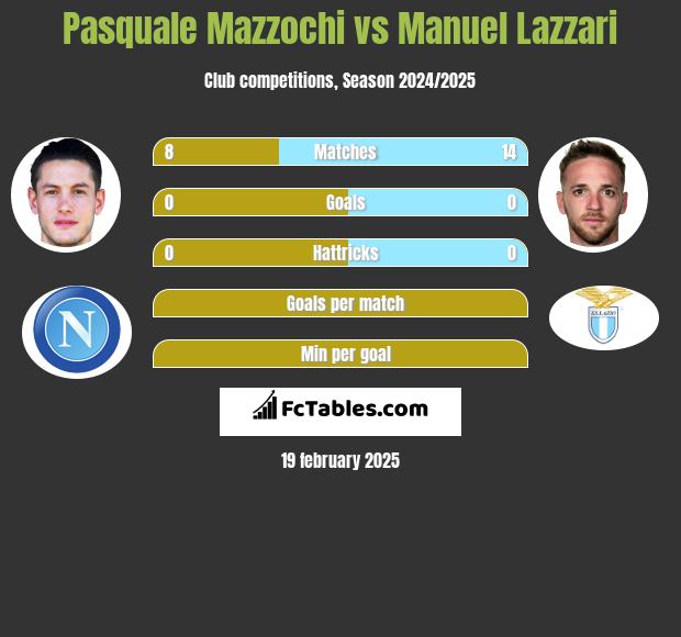 Pasquale Mazzochi vs Manuel Lazzari h2h player stats