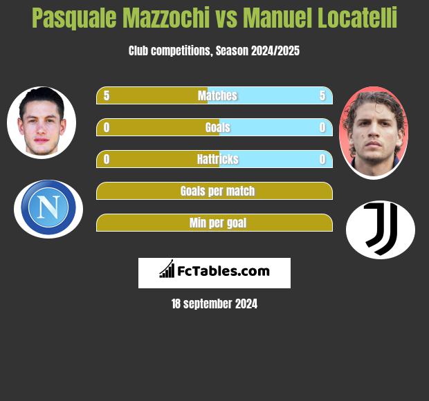 Pasquale Mazzochi vs Manuel Locatelli h2h player stats