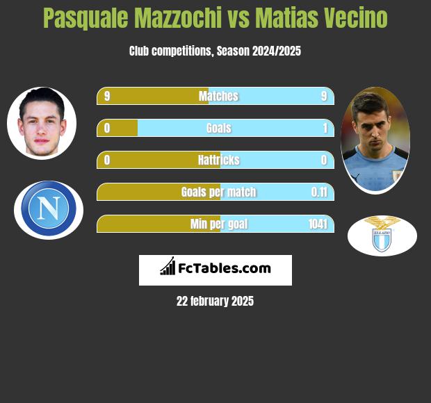 Pasquale Mazzochi vs Matias Vecino h2h player stats