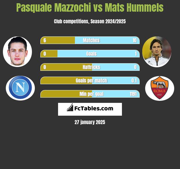 Pasquale Mazzochi vs Mats Hummels h2h player stats