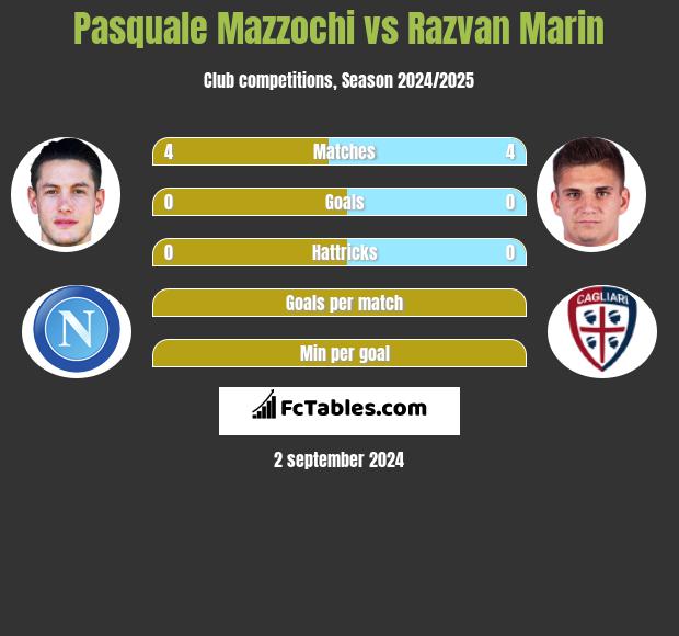 Pasquale Mazzochi vs Razvan Marin h2h player stats