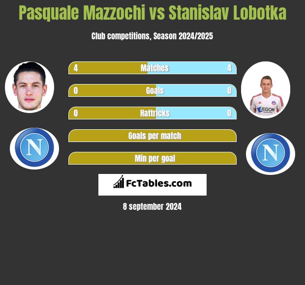 Pasquale Mazzochi vs Stanislav Lobotka h2h player stats