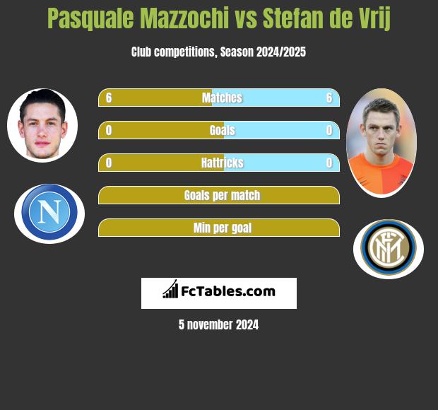 Pasquale Mazzochi vs Stefan de Vrij h2h player stats