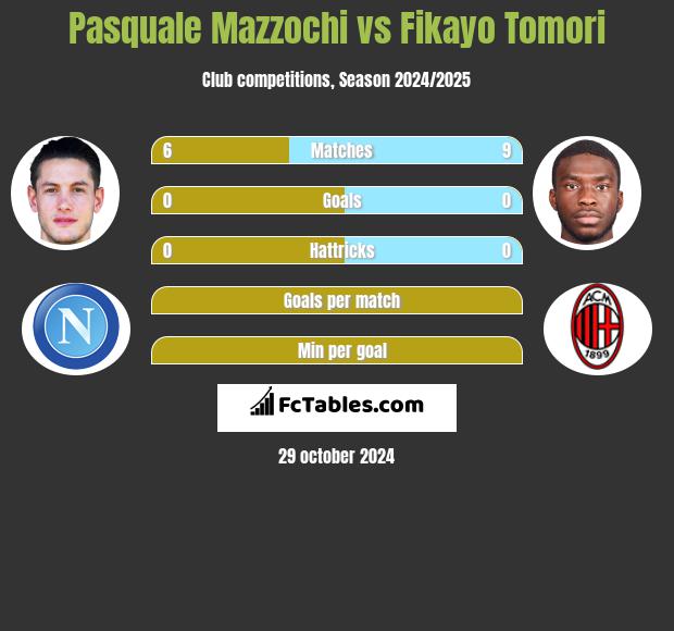 Pasquale Mazzochi vs Fikayo Tomori h2h player stats