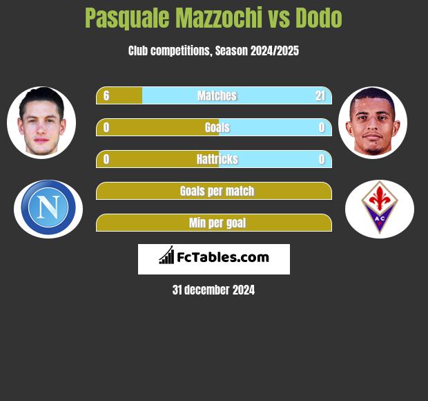 Pasquale Mazzochi vs Dodo h2h player stats