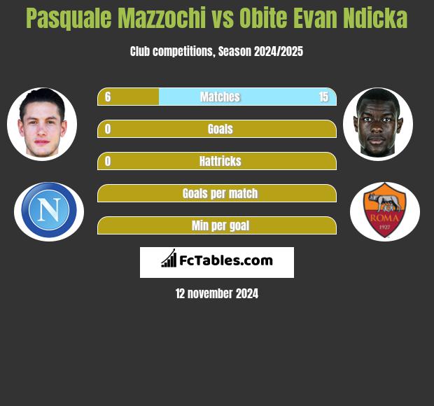 Pasquale Mazzochi vs Obite Evan Ndicka h2h player stats