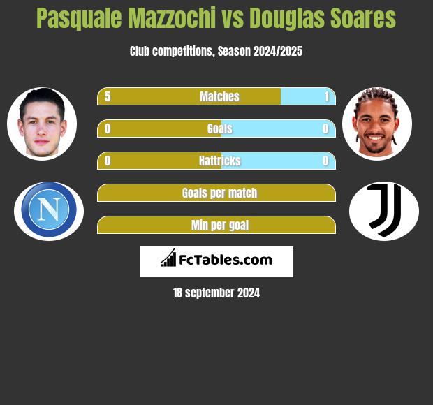 Pasquale Mazzochi vs Douglas Soares h2h player stats