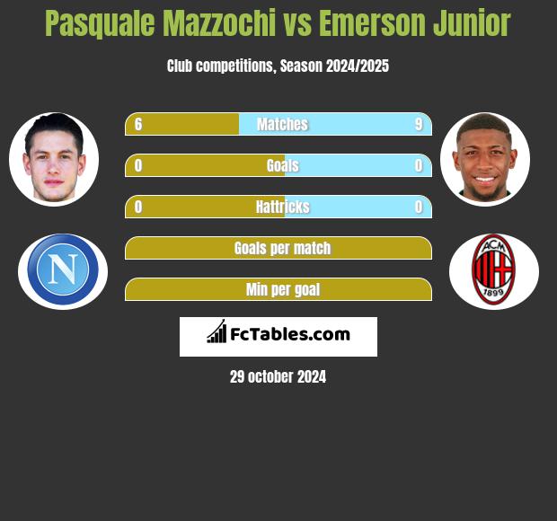 Pasquale Mazzochi vs Emerson Junior h2h player stats