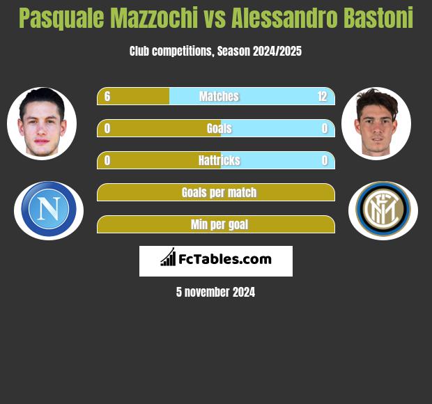 Pasquale Mazzochi vs Alessandro Bastoni h2h player stats