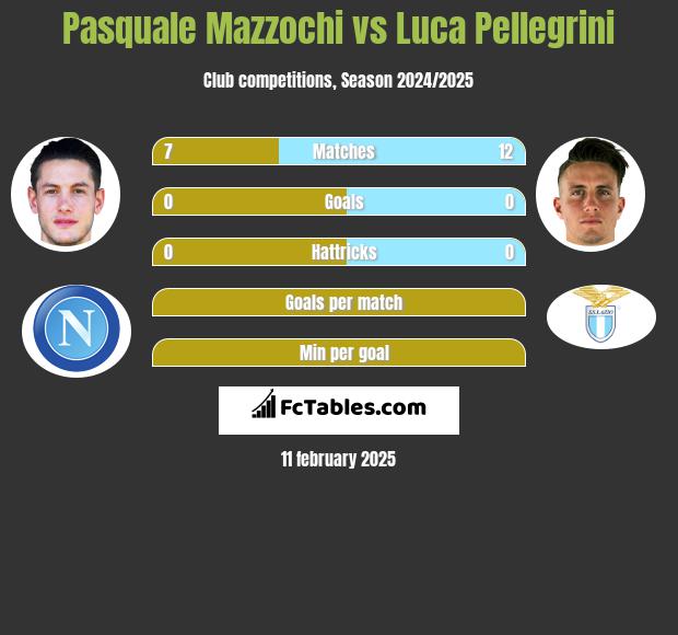 Pasquale Mazzochi vs Luca Pellegrini h2h player stats