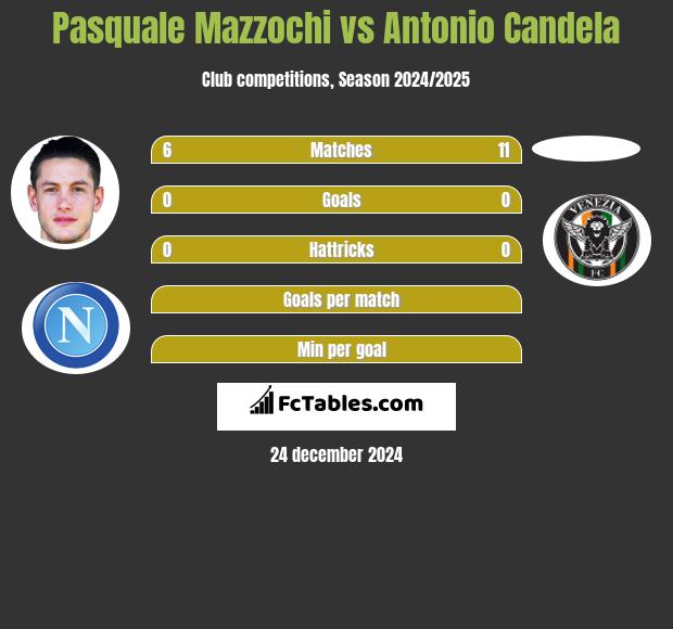 Pasquale Mazzochi vs Antonio Candela h2h player stats