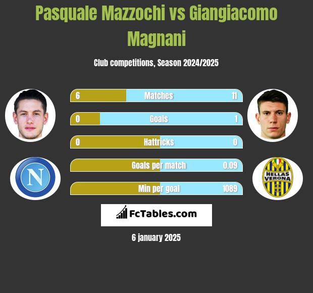 Pasquale Mazzochi vs Giangiacomo Magnani h2h player stats