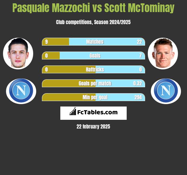 Pasquale Mazzochi vs Scott McTominay h2h player stats