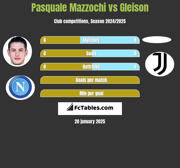 Pasquale Mazzochi vs Gleison h2h player stats