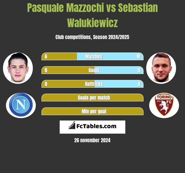 Pasquale Mazzochi vs Sebastian Walukiewicz h2h player stats