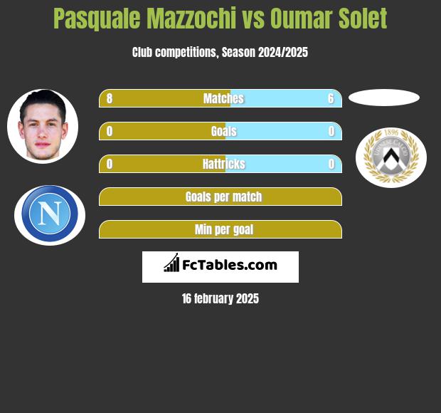 Pasquale Mazzochi vs Oumar Solet h2h player stats