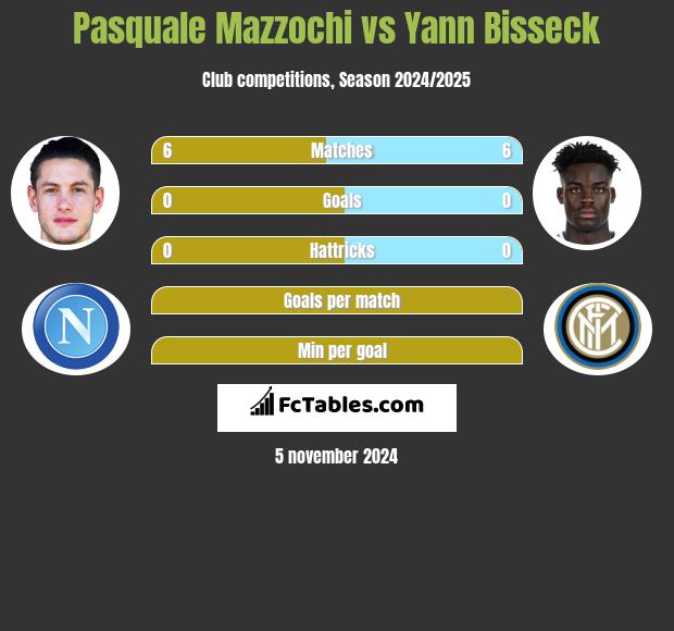 Pasquale Mazzochi vs Yann Bisseck h2h player stats