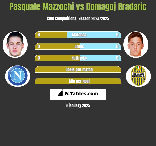 Pasquale Mazzochi vs Domagoj Bradaric h2h player stats