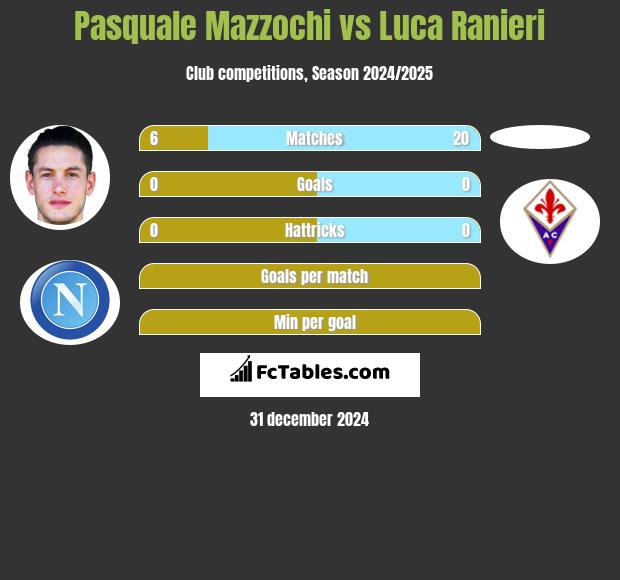 Pasquale Mazzochi vs Luca Ranieri h2h player stats