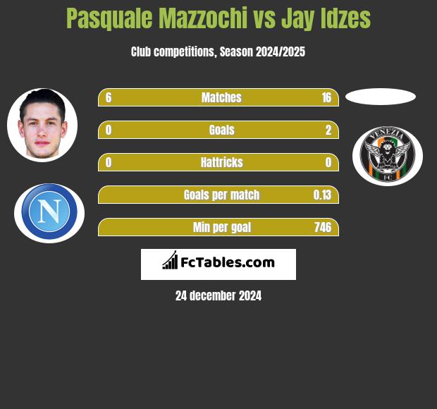 Pasquale Mazzochi vs Jay Idzes h2h player stats