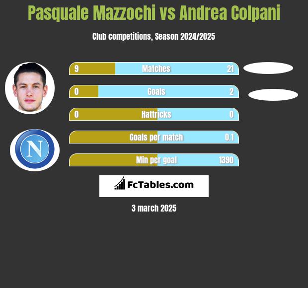 Pasquale Mazzochi vs Andrea Colpani h2h player stats