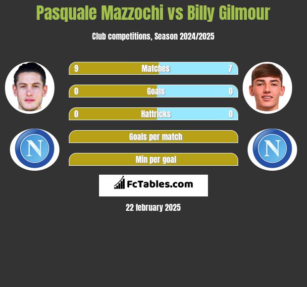 Pasquale Mazzochi vs Billy Gilmour h2h player stats