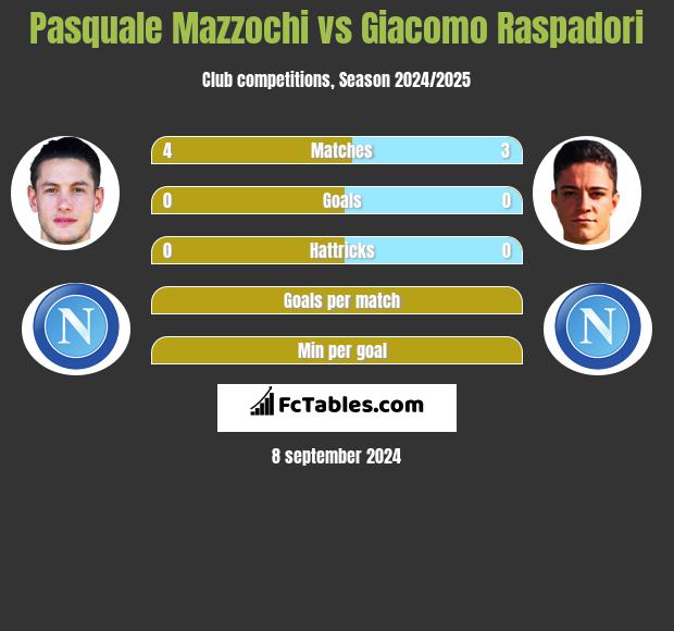 Pasquale Mazzochi vs Giacomo Raspadori h2h player stats