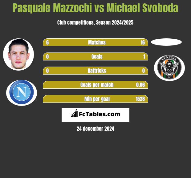 Pasquale Mazzochi vs Michael Svoboda h2h player stats