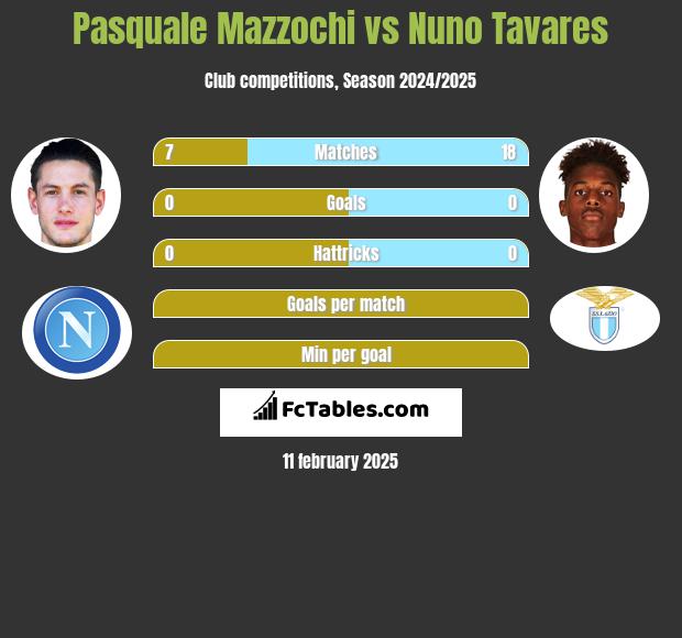 Pasquale Mazzochi vs Nuno Tavares h2h player stats