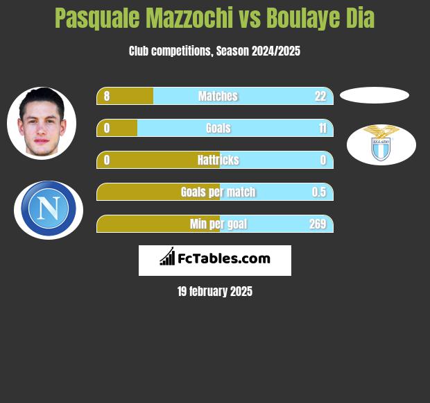 Pasquale Mazzochi vs Boulaye Dia h2h player stats