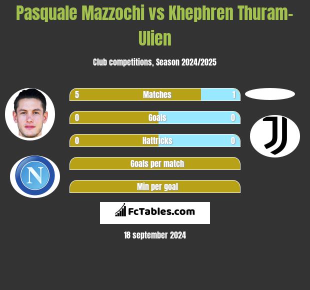 Pasquale Mazzochi vs Khephren Thuram-Ulien h2h player stats