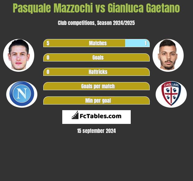 Pasquale Mazzochi vs Gianluca Gaetano h2h player stats