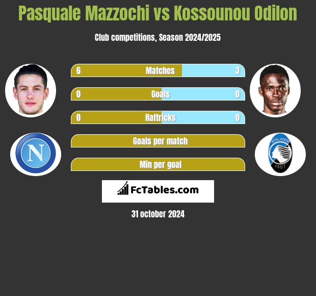 Pasquale Mazzochi vs Kossounou Odilon h2h player stats