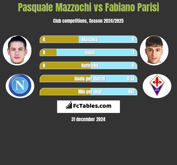 Pasquale Mazzochi vs Fabiano Parisi h2h player stats