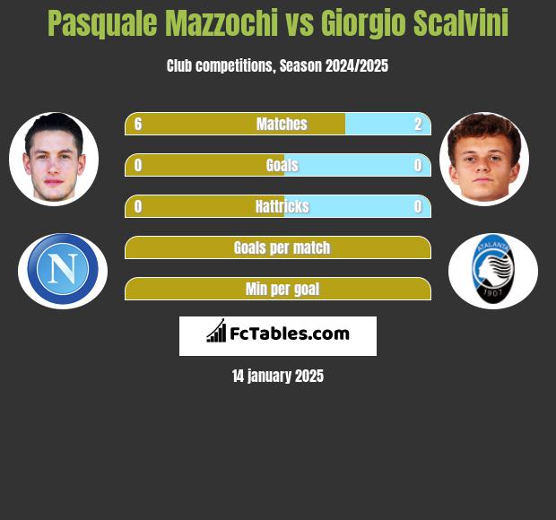 Pasquale Mazzochi vs Giorgio Scalvini h2h player stats