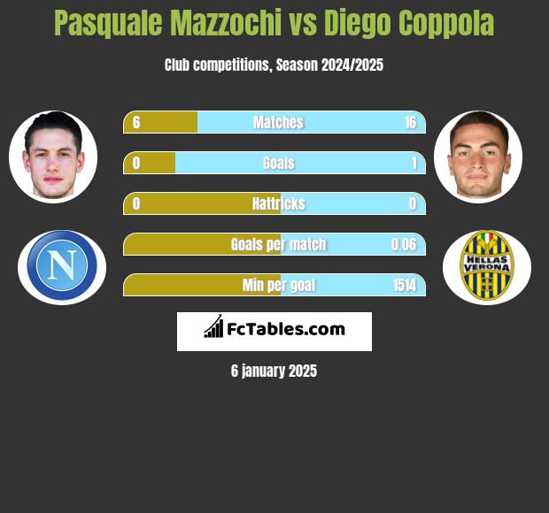 Pasquale Mazzochi vs Diego Coppola h2h player stats