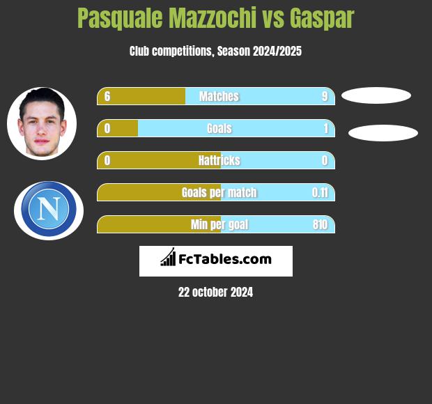 Pasquale Mazzochi vs Gaspar h2h player stats