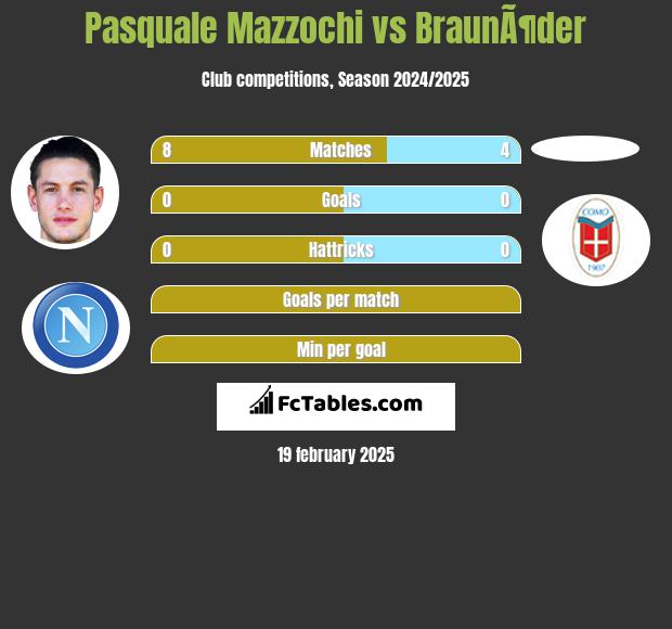 Pasquale Mazzochi vs BraunÃ¶der h2h player stats