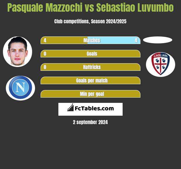 Pasquale Mazzochi vs Sebastiao Luvumbo h2h player stats