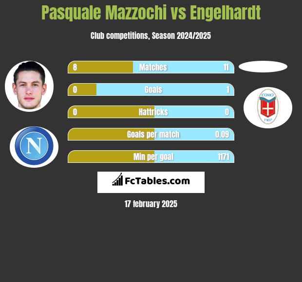 Pasquale Mazzochi vs Engelhardt h2h player stats