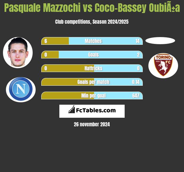 Pasquale Mazzochi vs Coco-Bassey OubiÃ±a h2h player stats