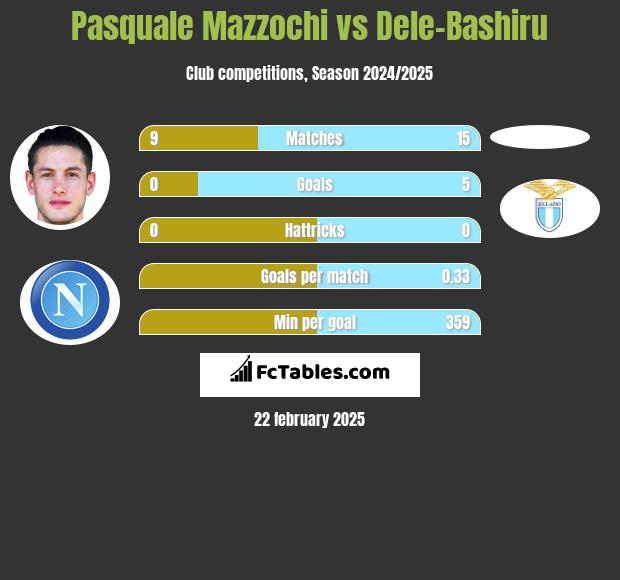 Pasquale Mazzochi vs Dele-Bashiru h2h player stats