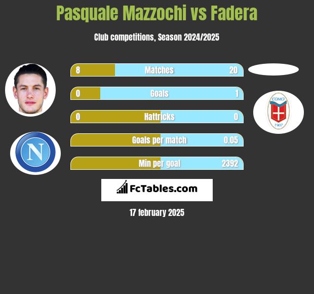 Pasquale Mazzochi vs Fadera h2h player stats