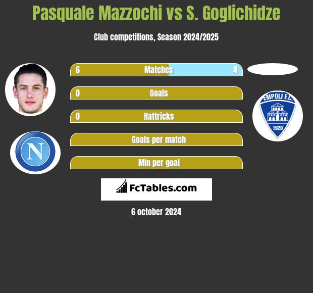 Pasquale Mazzochi vs S. Goglichidze h2h player stats