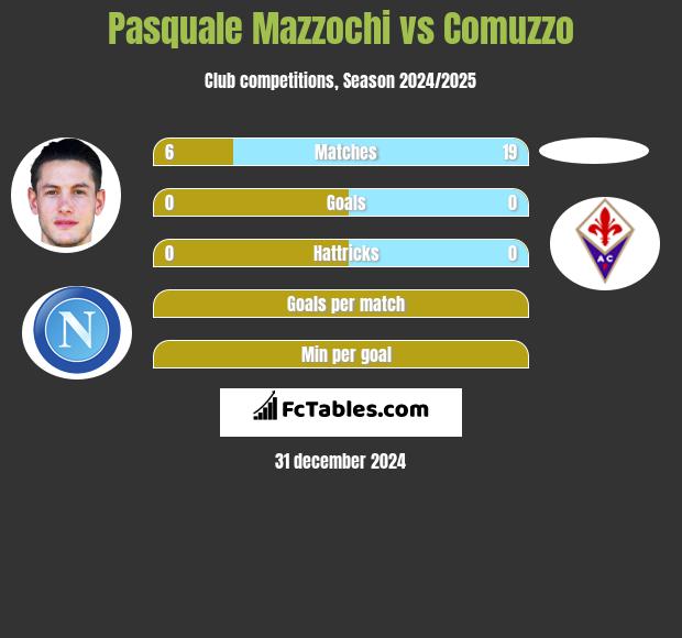 Pasquale Mazzochi vs Comuzzo h2h player stats