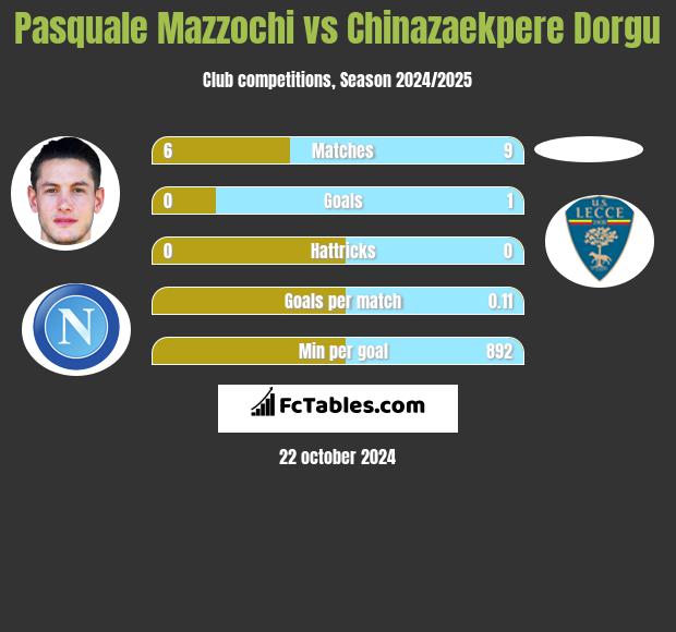 Pasquale Mazzochi vs Chinazaekpere Dorgu h2h player stats