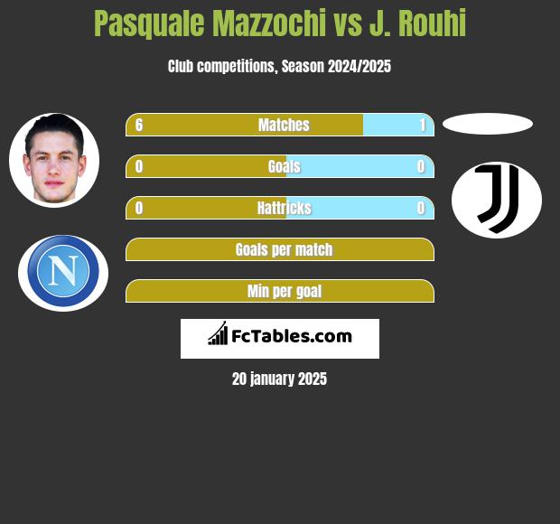 Pasquale Mazzochi vs J. Rouhi h2h player stats