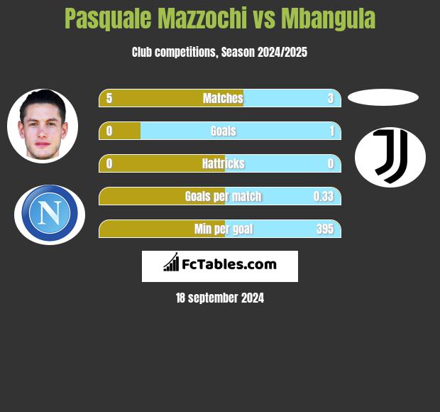 Pasquale Mazzochi vs Mbangula h2h player stats